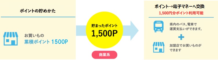 ポイント利用