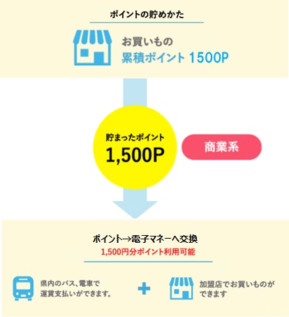 ポイント利用
