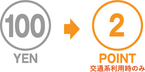 学生カードは交通系利用時のみ100円につき２ポイント付与（100円未満切り捨て）