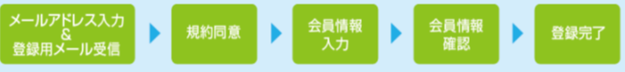 WEB会員登録手順