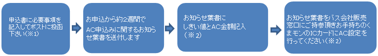 オートチャージの申し込み手順